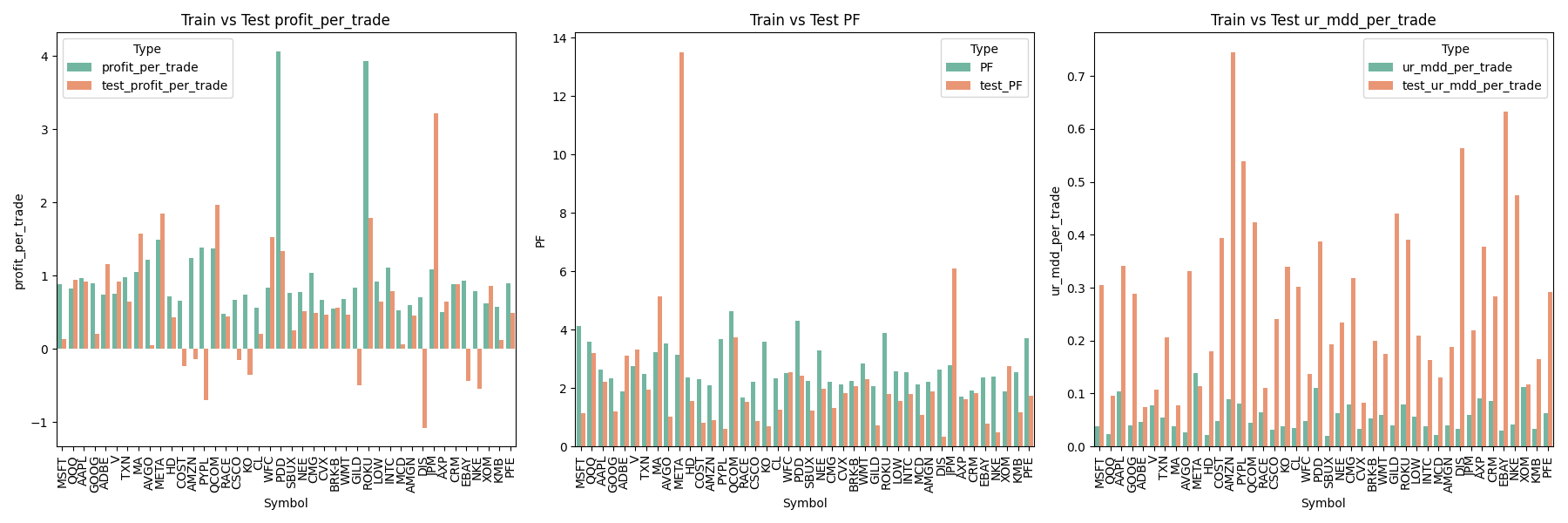 Figure 9: Barchart to Compare Train and Test Values