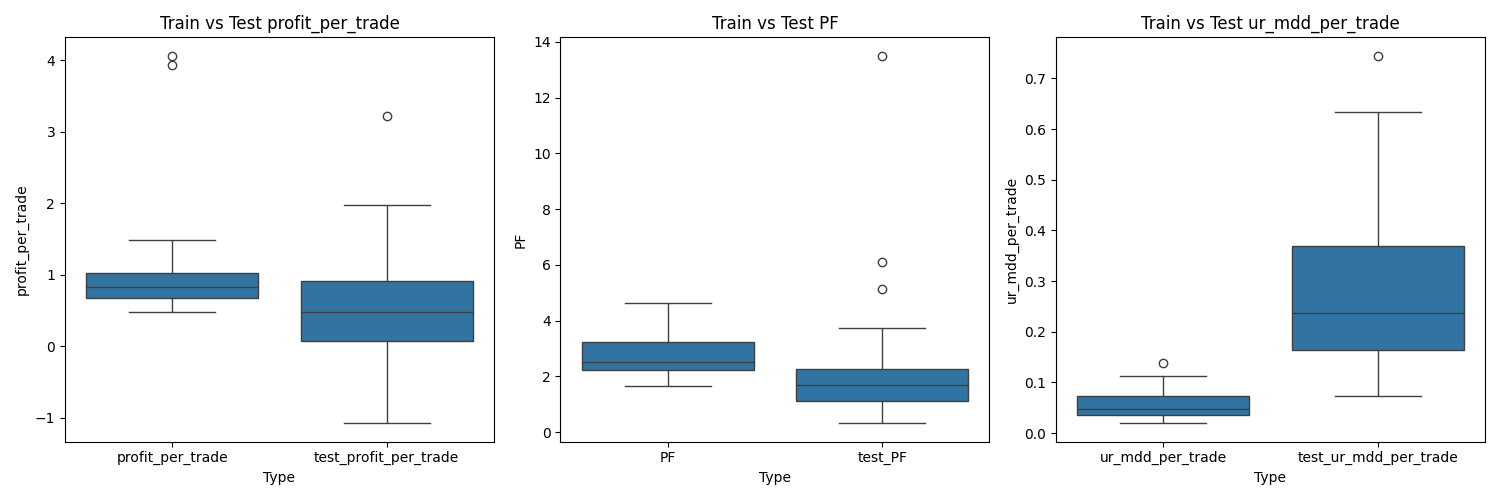 Figure 12: Boxplot to Compare Train and Test Data Deviation