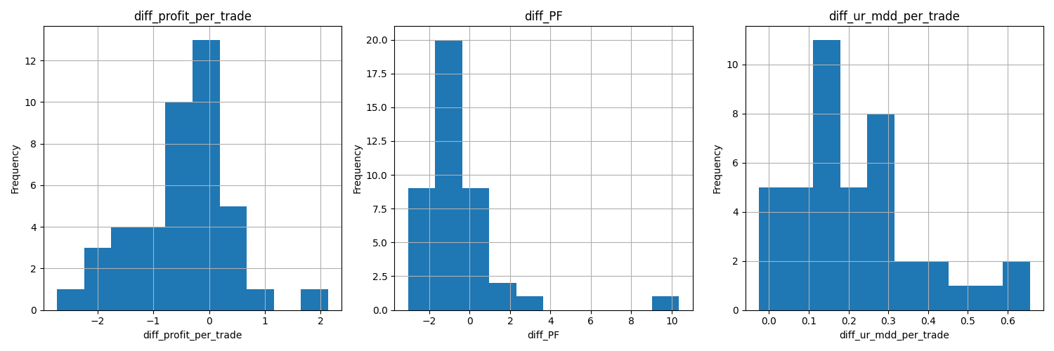 Figure 11: Histogram of Train and Test Differences