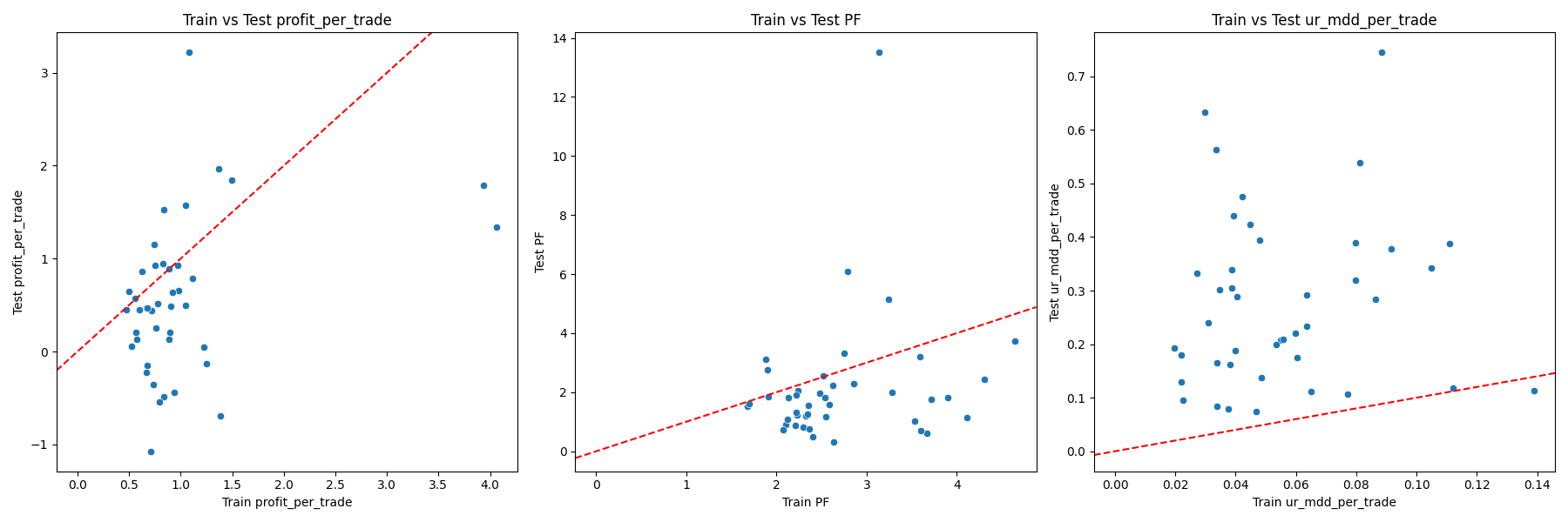 Figure 10: Scatter Plot to Compare Train and Test Values